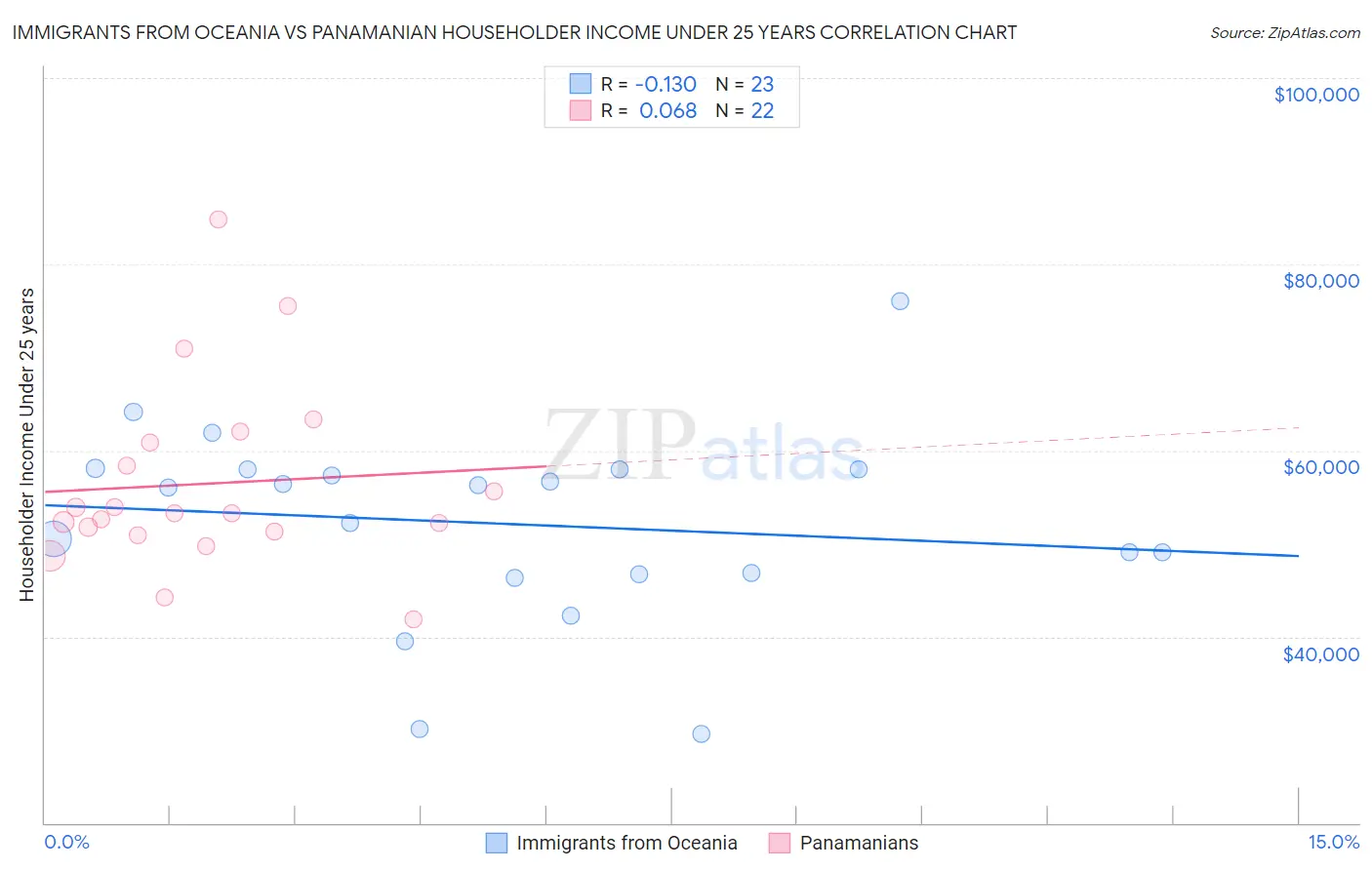 Immigrants from Oceania vs Panamanian Householder Income Under 25 years