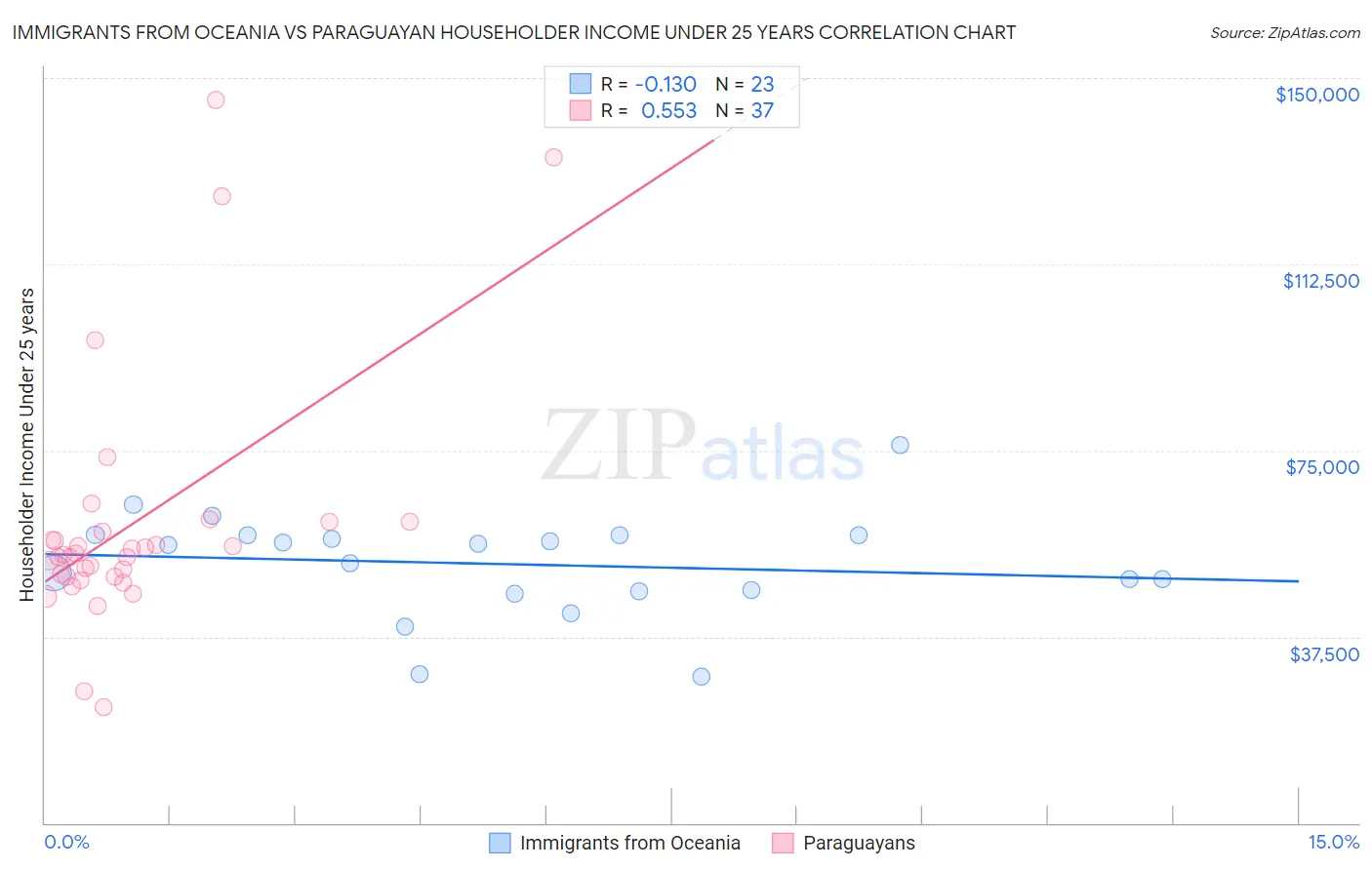 Immigrants from Oceania vs Paraguayan Householder Income Under 25 years