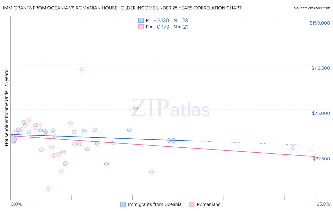 Immigrants from Oceania vs Romanian Householder Income Under 25 years