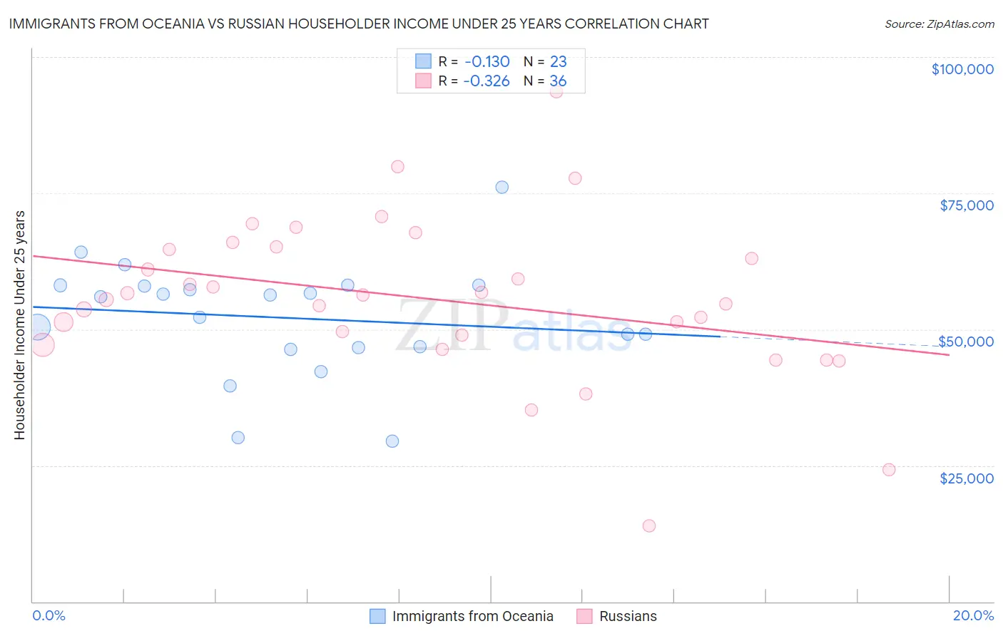 Immigrants from Oceania vs Russian Householder Income Under 25 years