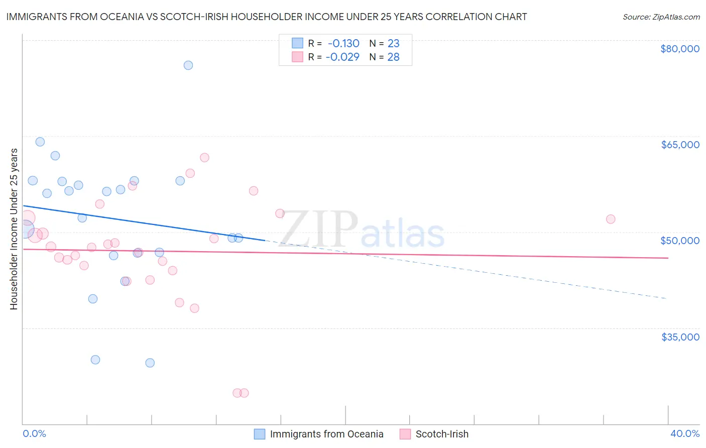 Immigrants from Oceania vs Scotch-Irish Householder Income Under 25 years