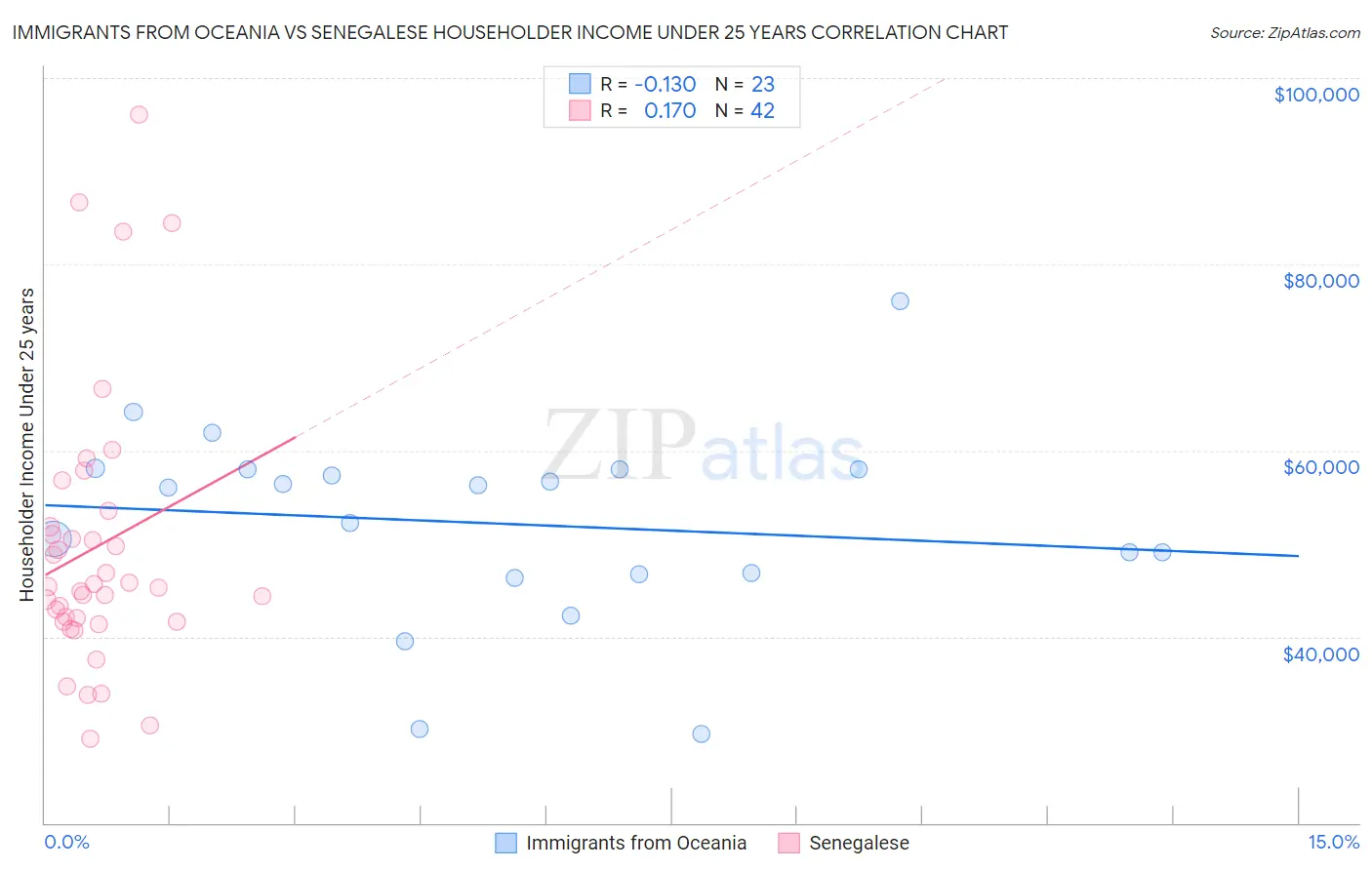 Immigrants from Oceania vs Senegalese Householder Income Under 25 years