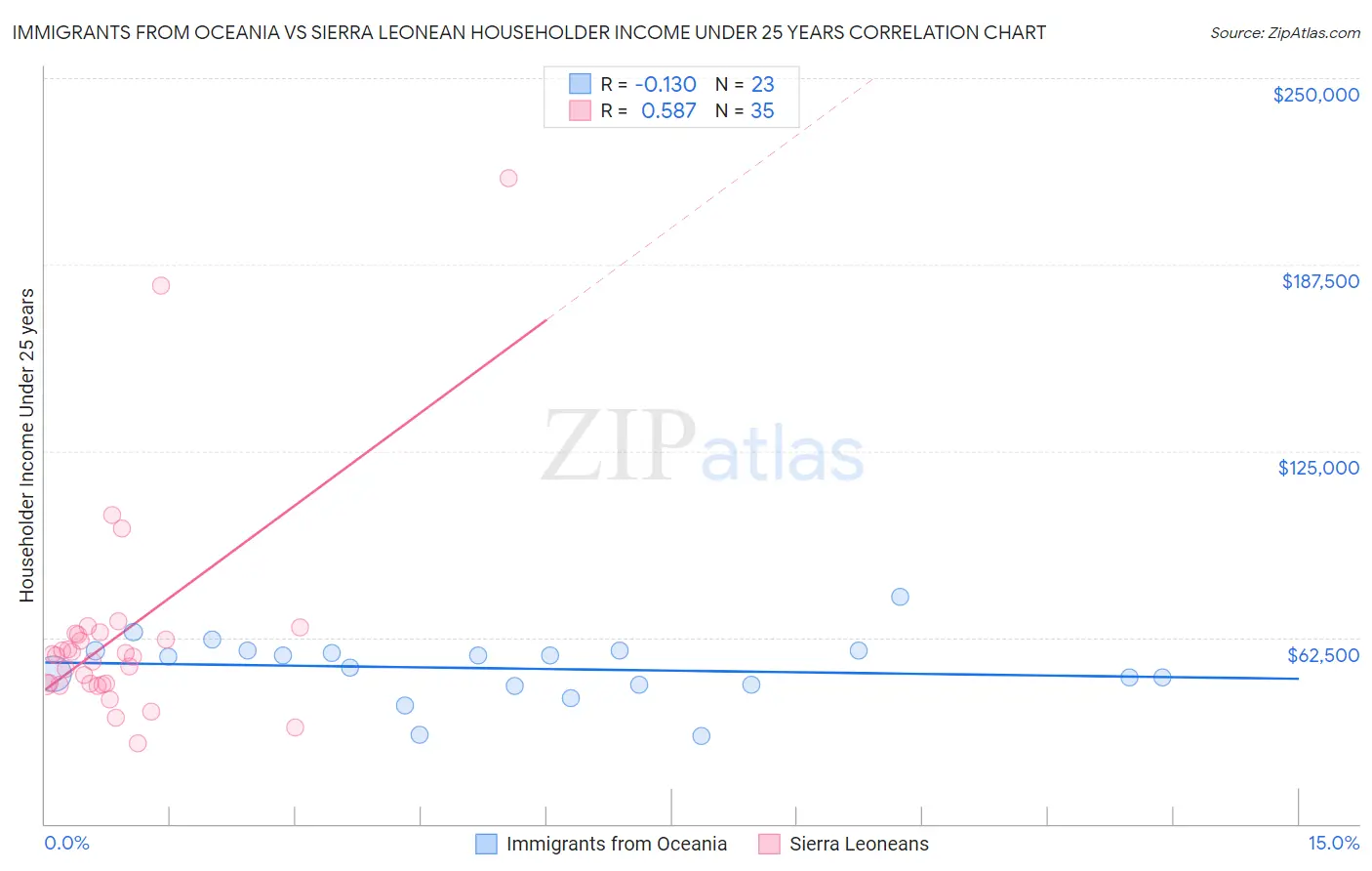 Immigrants from Oceania vs Sierra Leonean Householder Income Under 25 years