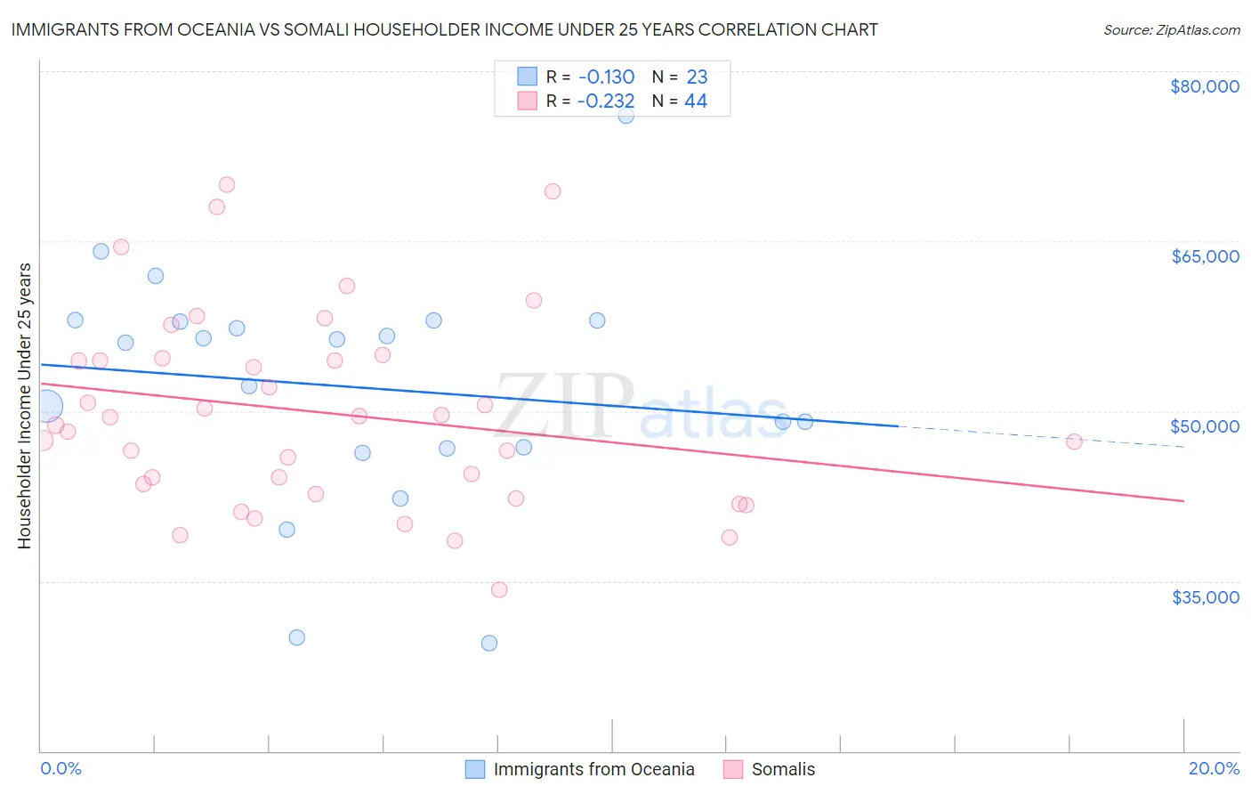 Immigrants from Oceania vs Somali Householder Income Under 25 years