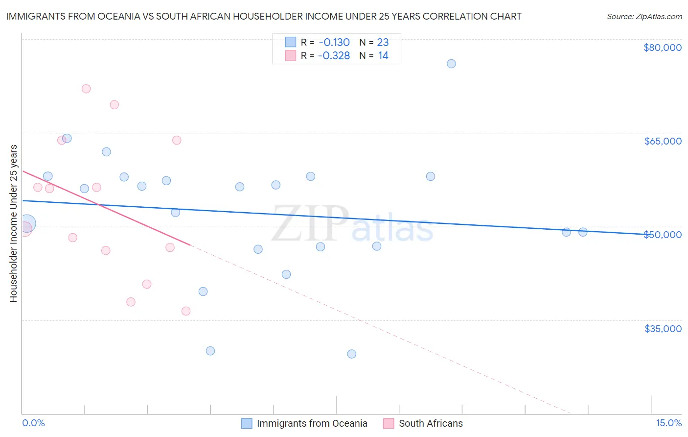 Immigrants from Oceania vs South African Householder Income Under 25 years