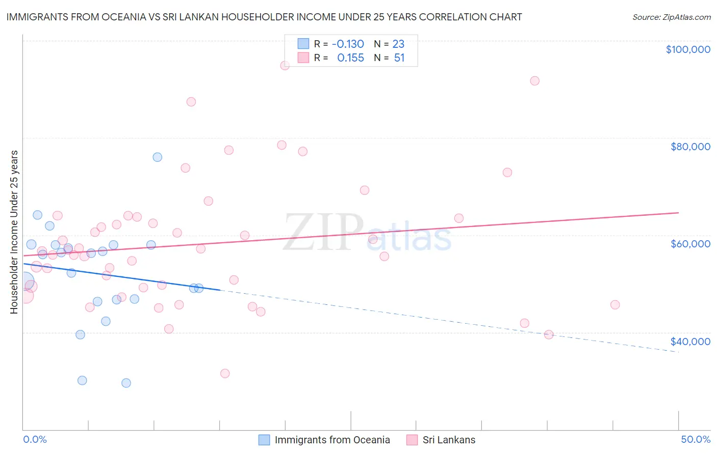 Immigrants from Oceania vs Sri Lankan Householder Income Under 25 years