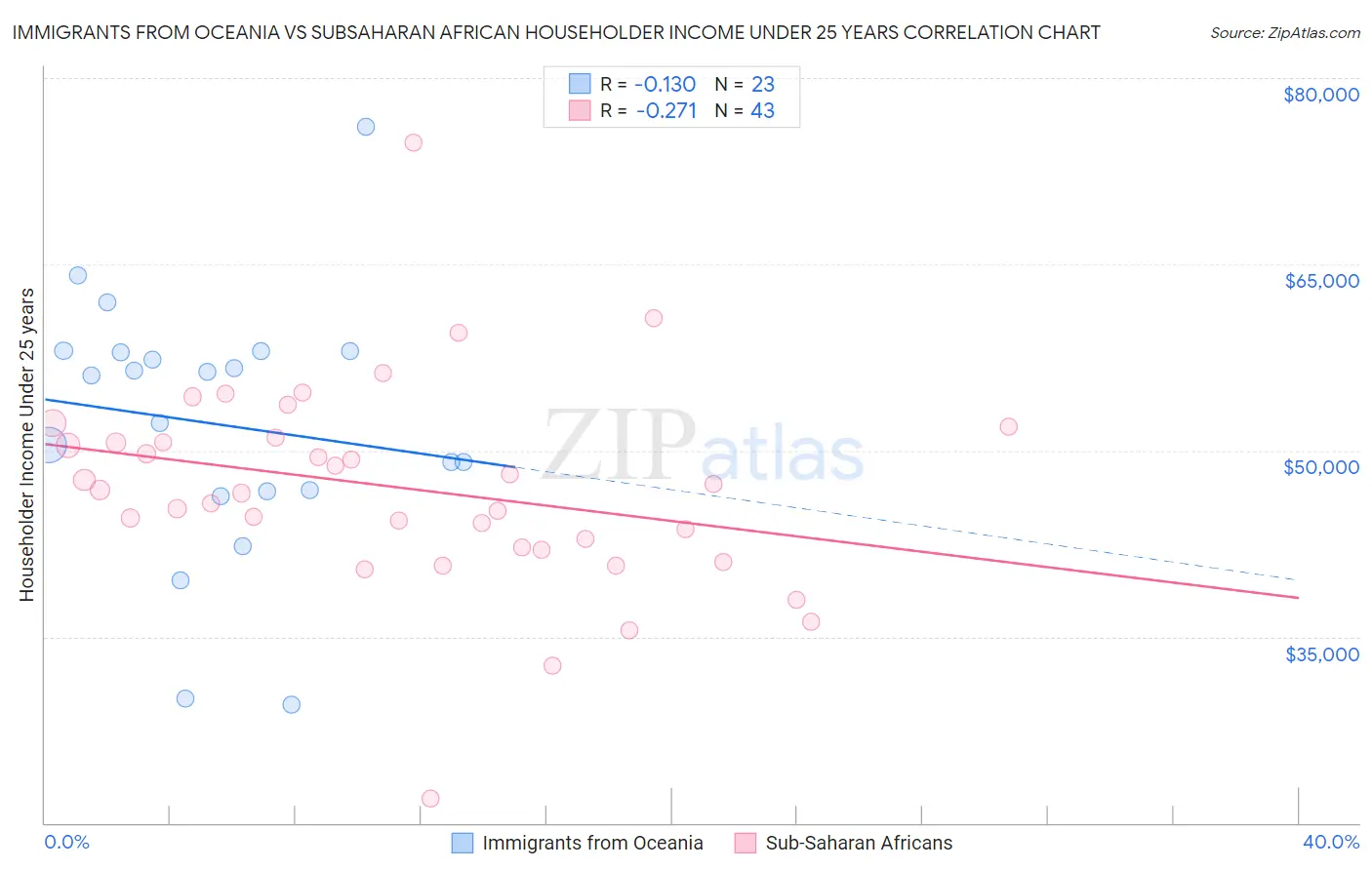 Immigrants from Oceania vs Subsaharan African Householder Income Under 25 years