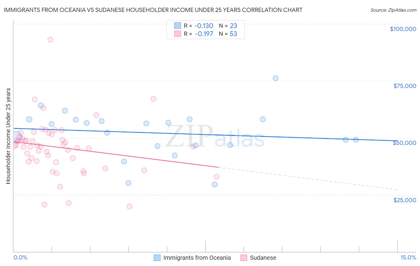 Immigrants from Oceania vs Sudanese Householder Income Under 25 years