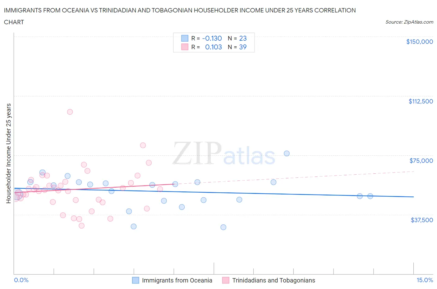 Immigrants from Oceania vs Trinidadian and Tobagonian Householder Income Under 25 years