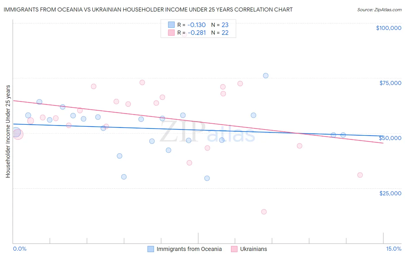 Immigrants from Oceania vs Ukrainian Householder Income Under 25 years