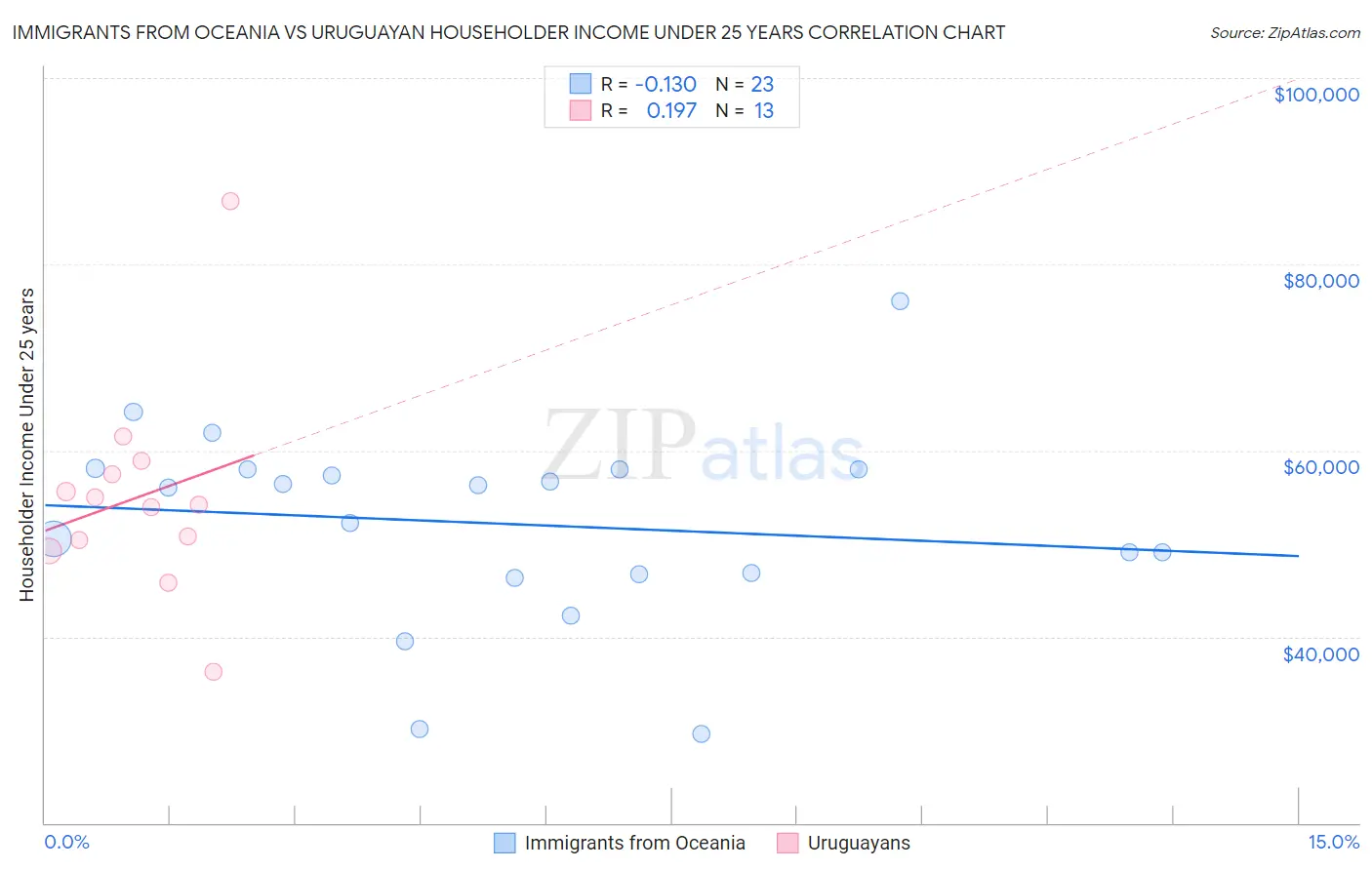 Immigrants from Oceania vs Uruguayan Householder Income Under 25 years