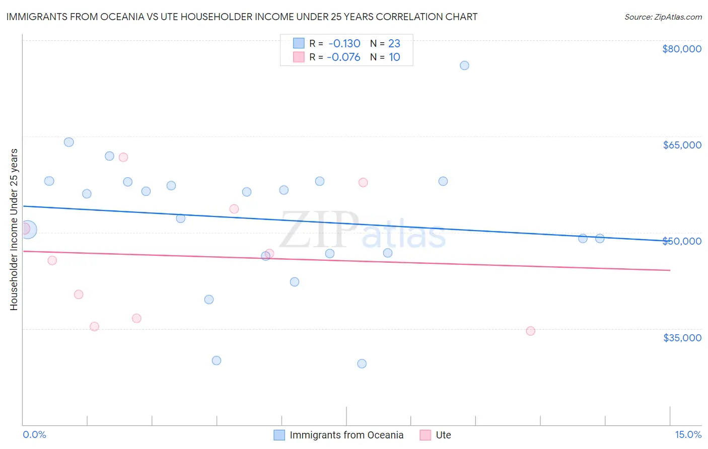 Immigrants from Oceania vs Ute Householder Income Under 25 years