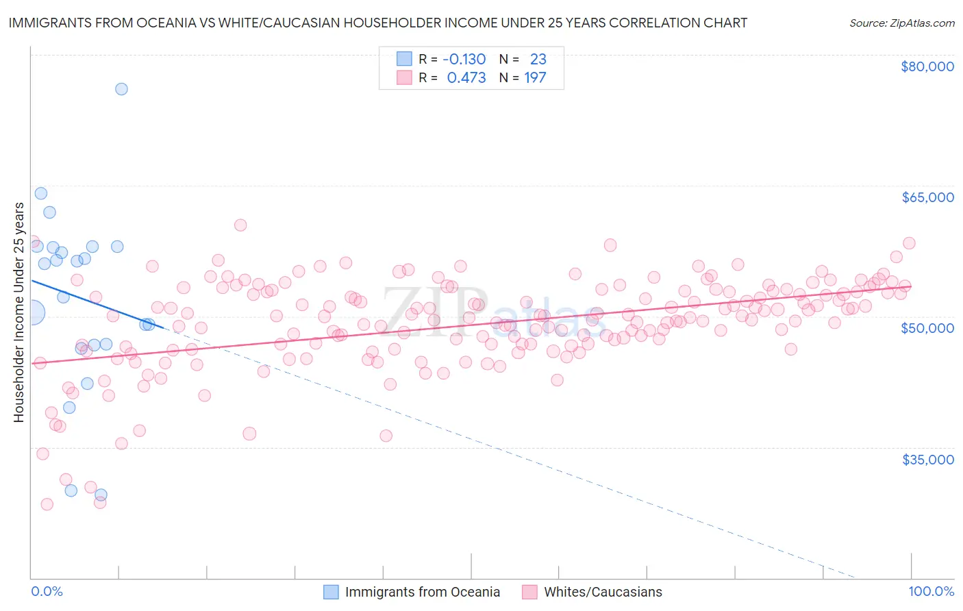 Immigrants from Oceania vs White/Caucasian Householder Income Under 25 years