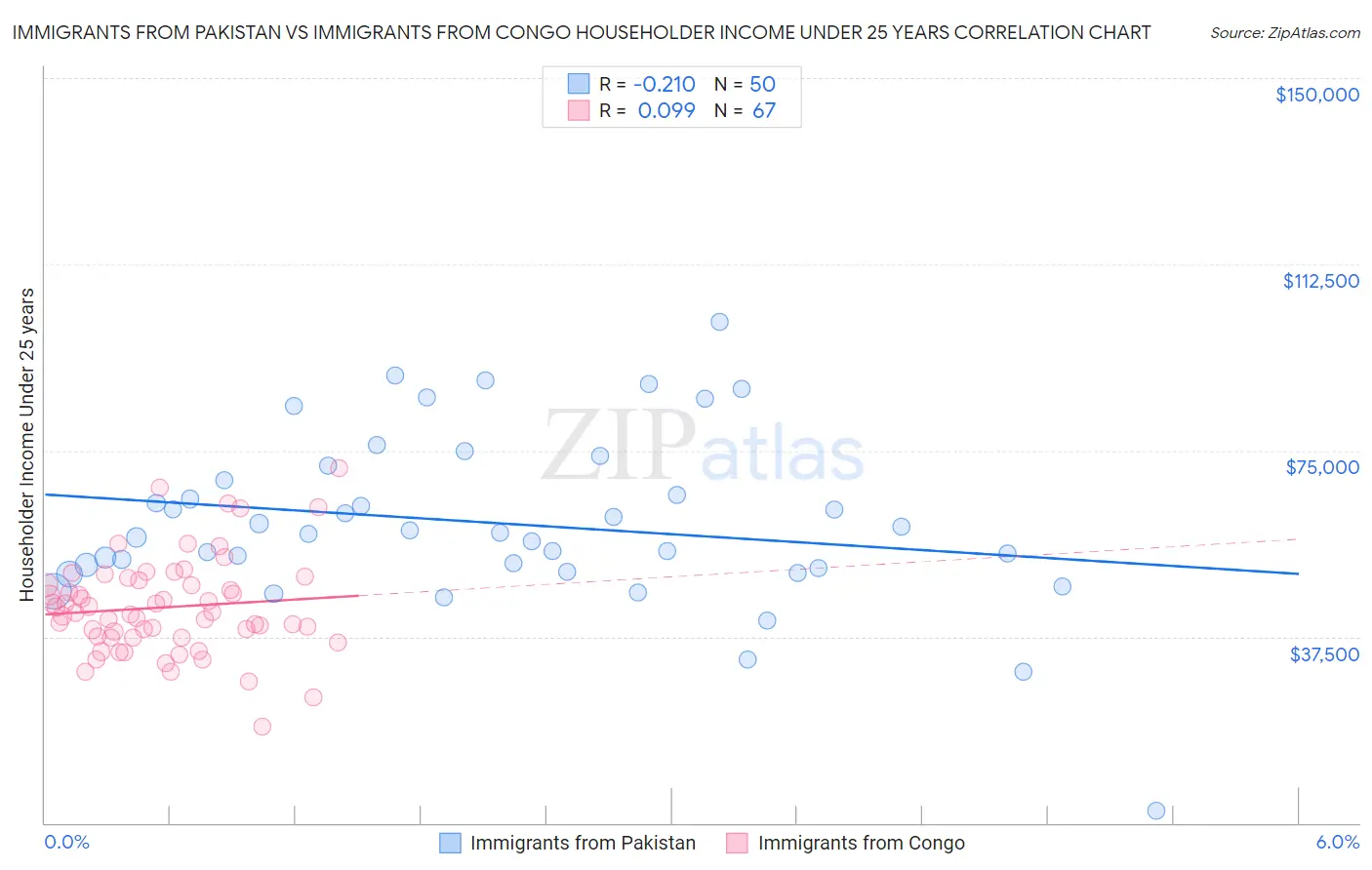 Immigrants from Pakistan vs Immigrants from Congo Householder Income Under 25 years