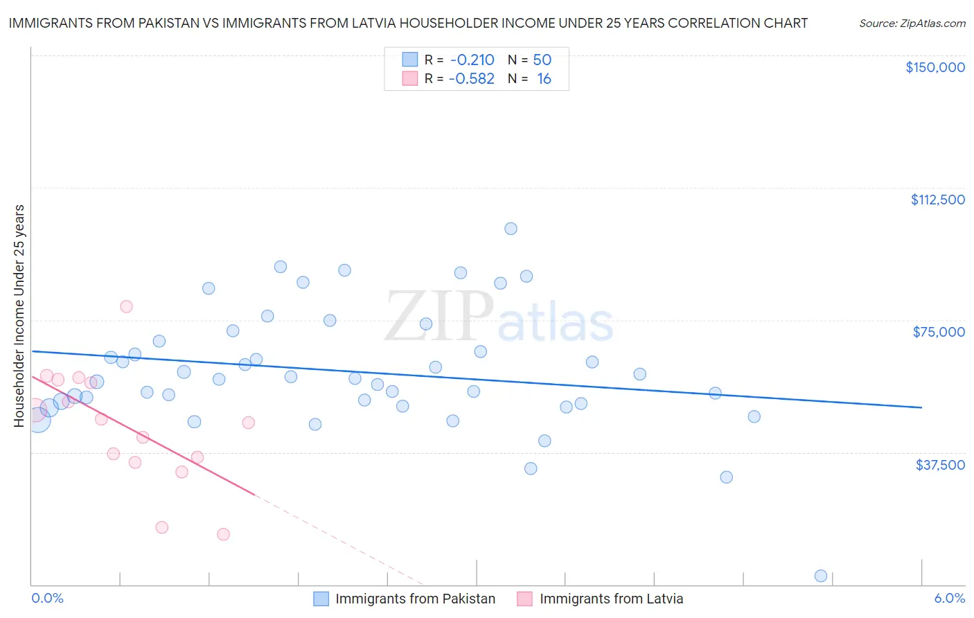 Immigrants from Pakistan vs Immigrants from Latvia Householder Income Under 25 years