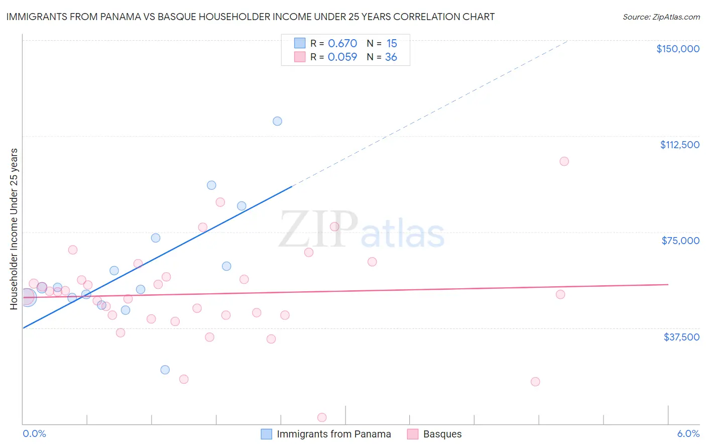 Immigrants from Panama vs Basque Householder Income Under 25 years