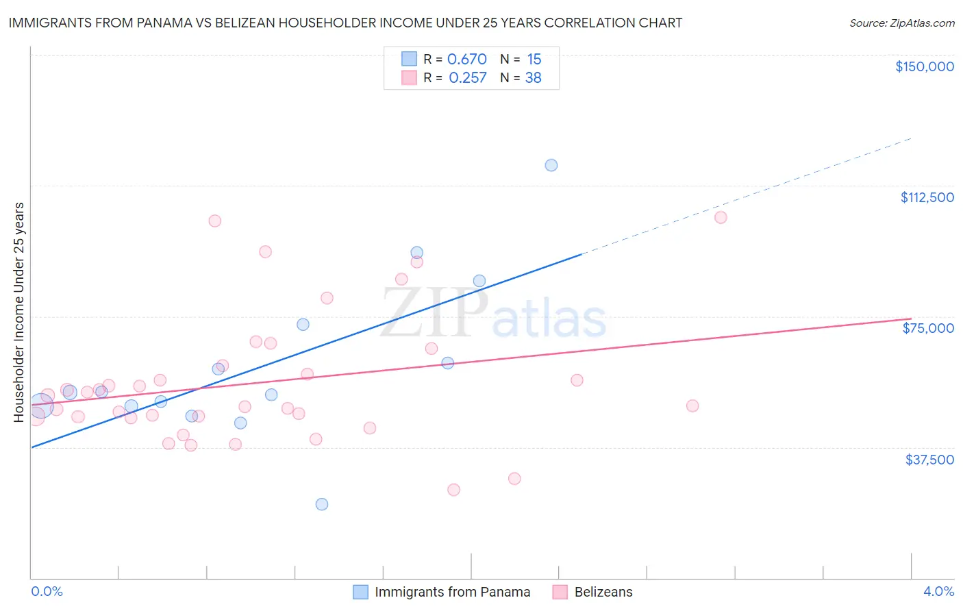 Immigrants from Panama vs Belizean Householder Income Under 25 years