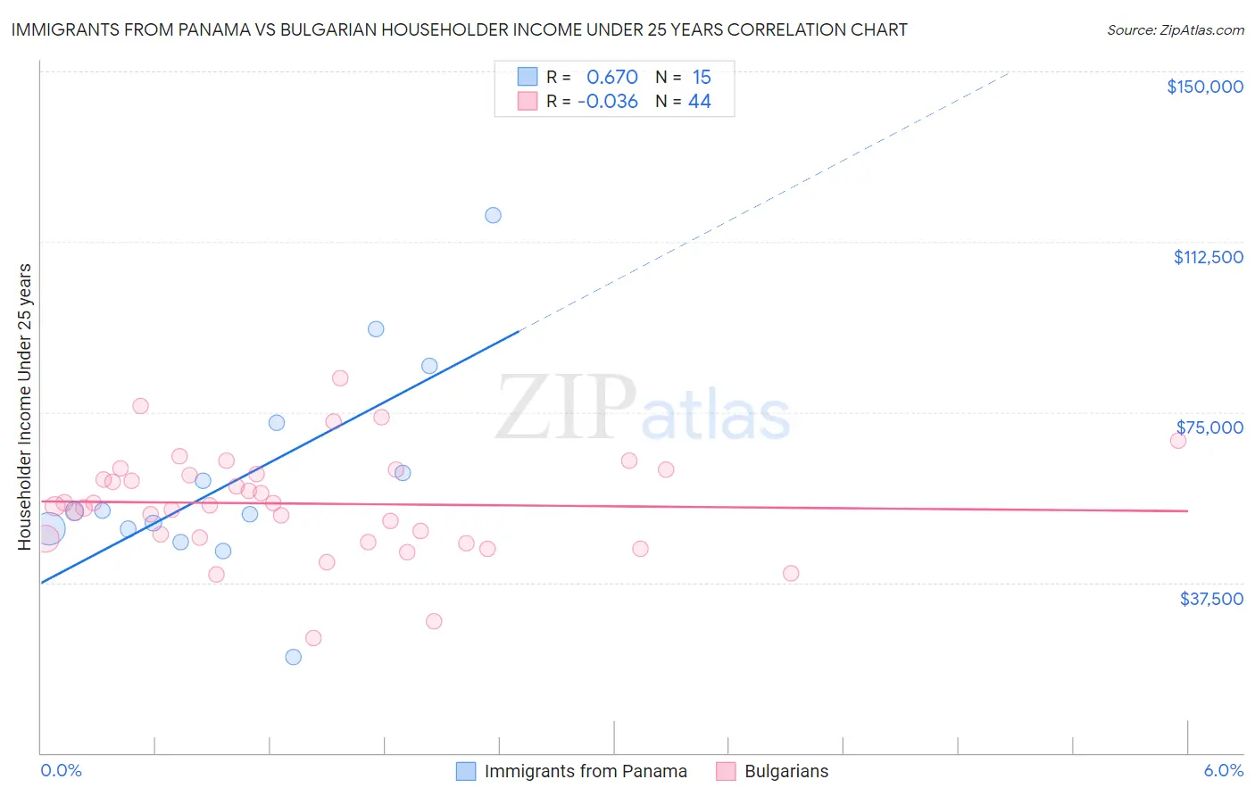 Immigrants from Panama vs Bulgarian Householder Income Under 25 years