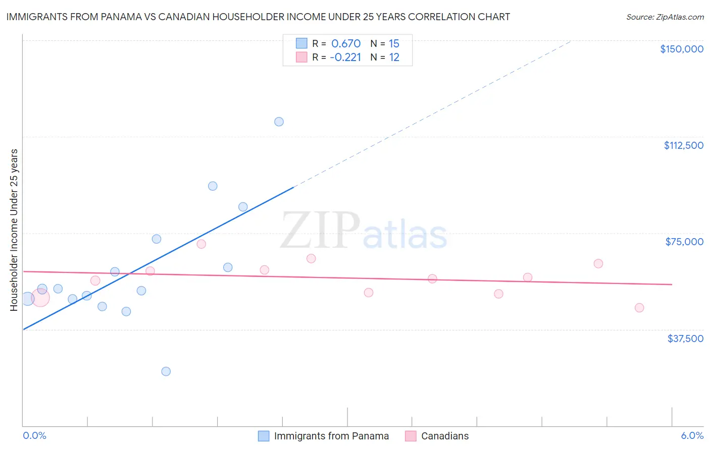 Immigrants from Panama vs Canadian Householder Income Under 25 years