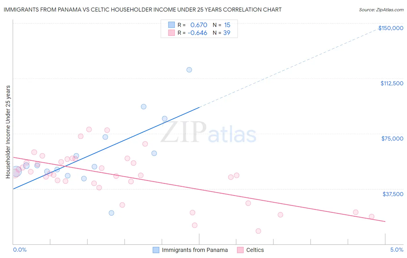 Immigrants from Panama vs Celtic Householder Income Under 25 years