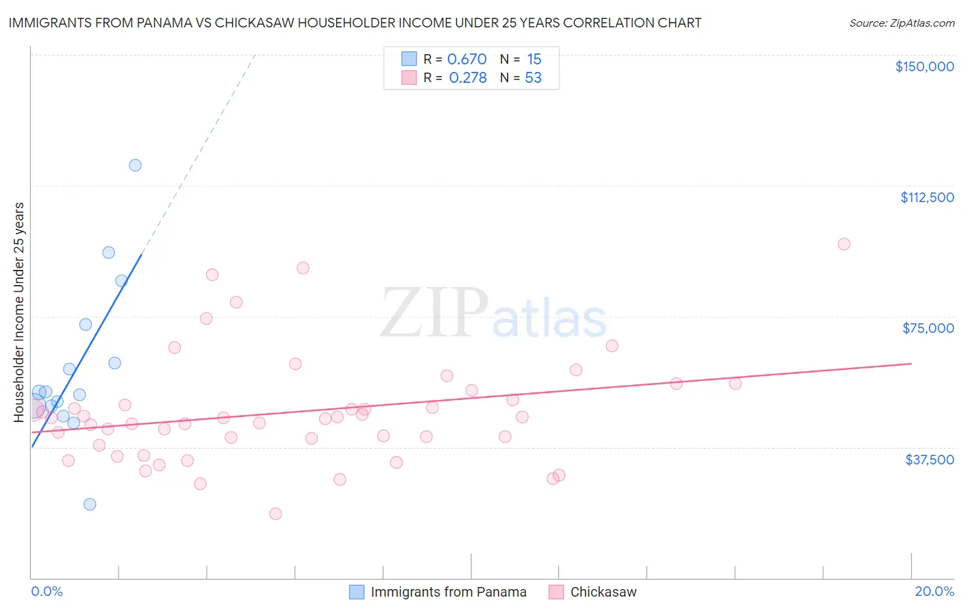 Immigrants from Panama vs Chickasaw Householder Income Under 25 years