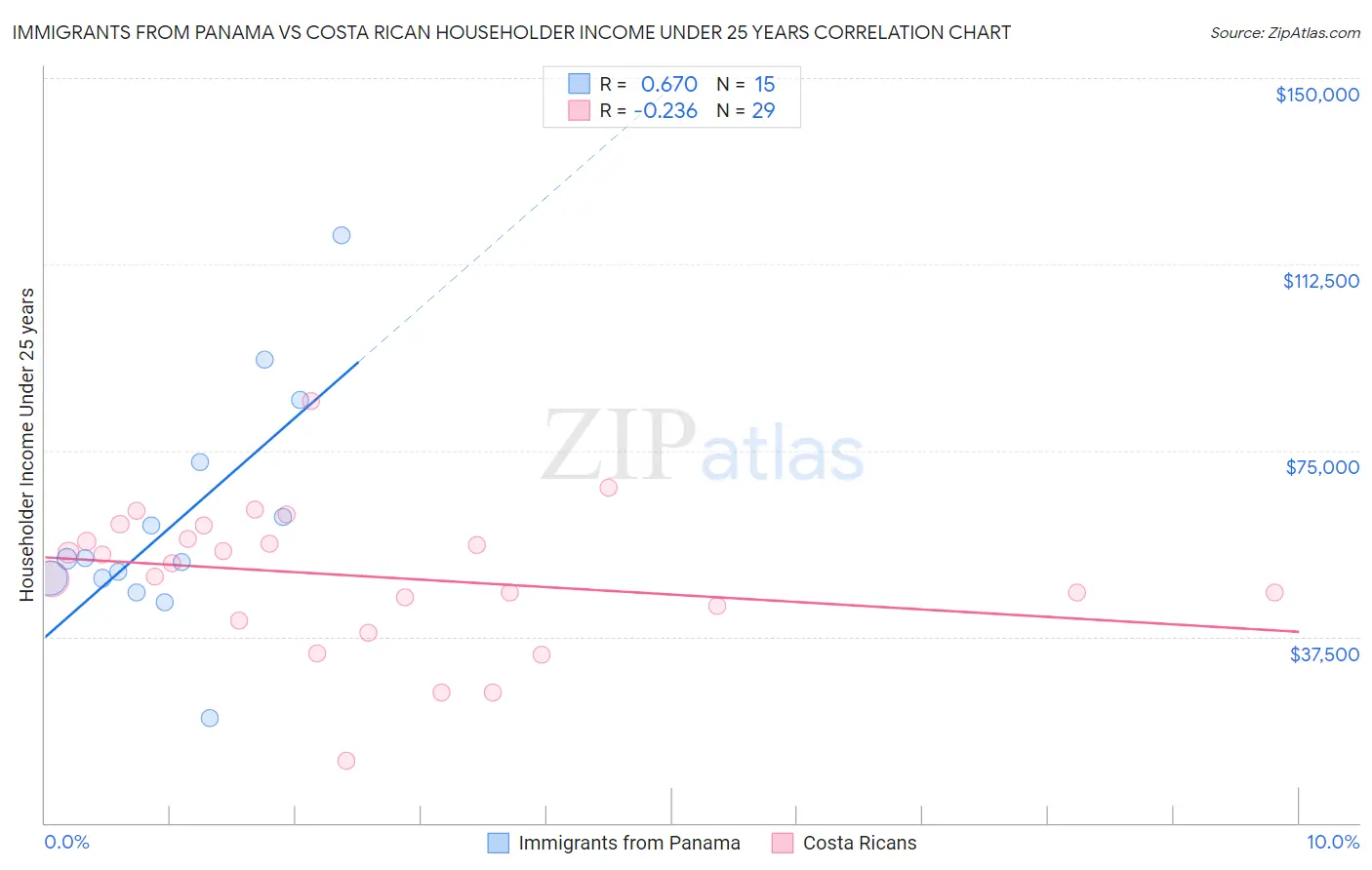 Immigrants from Panama vs Costa Rican Householder Income Under 25 years