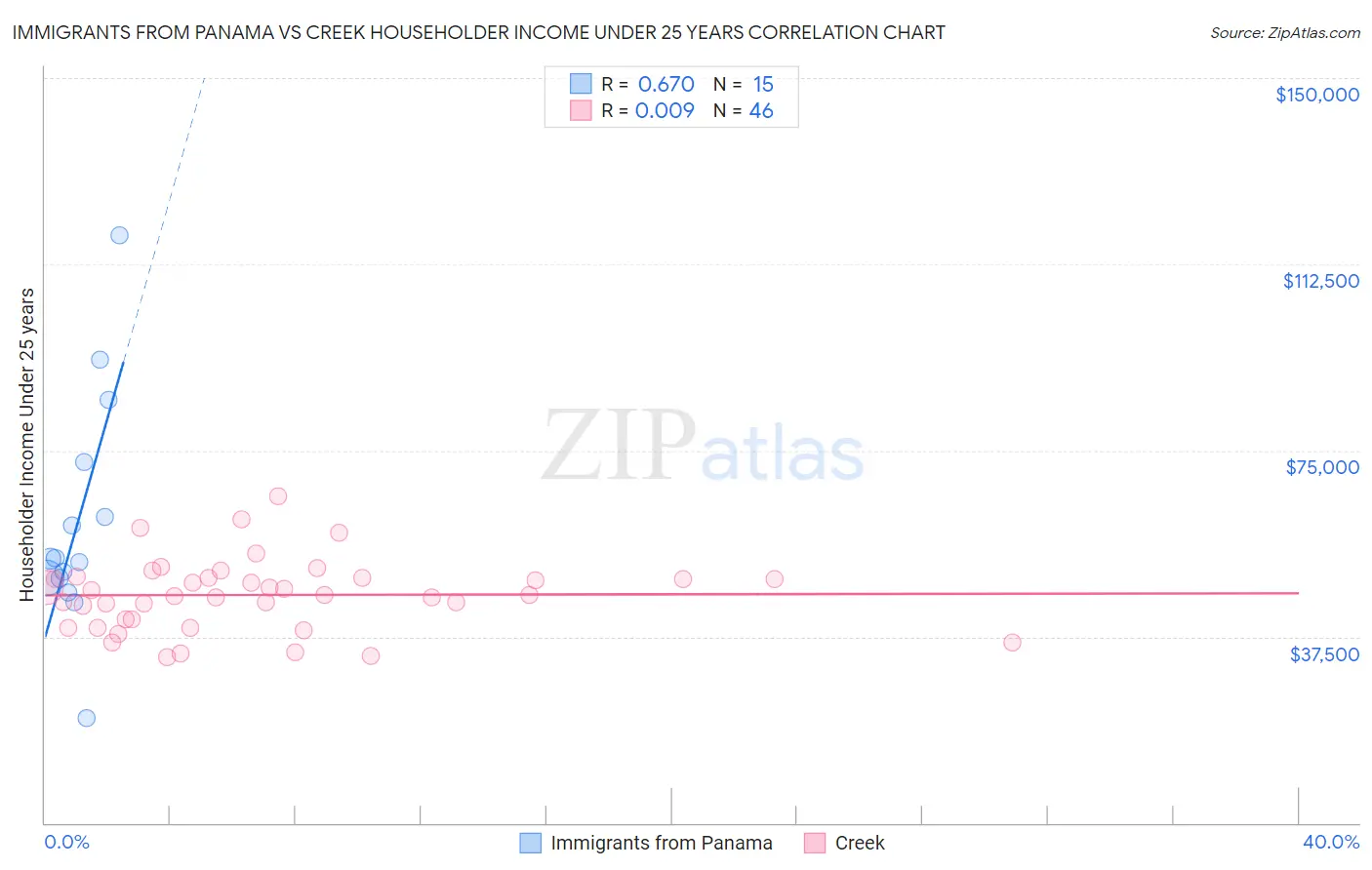 Immigrants from Panama vs Creek Householder Income Under 25 years