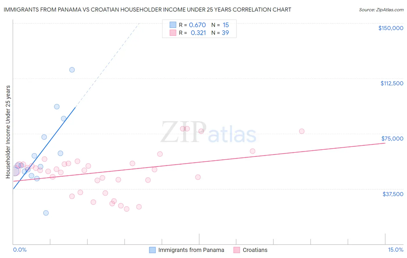 Immigrants from Panama vs Croatian Householder Income Under 25 years