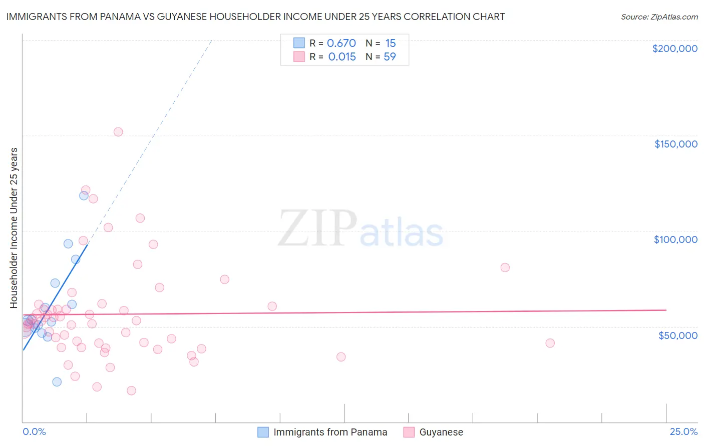 Immigrants from Panama vs Guyanese Householder Income Under 25 years