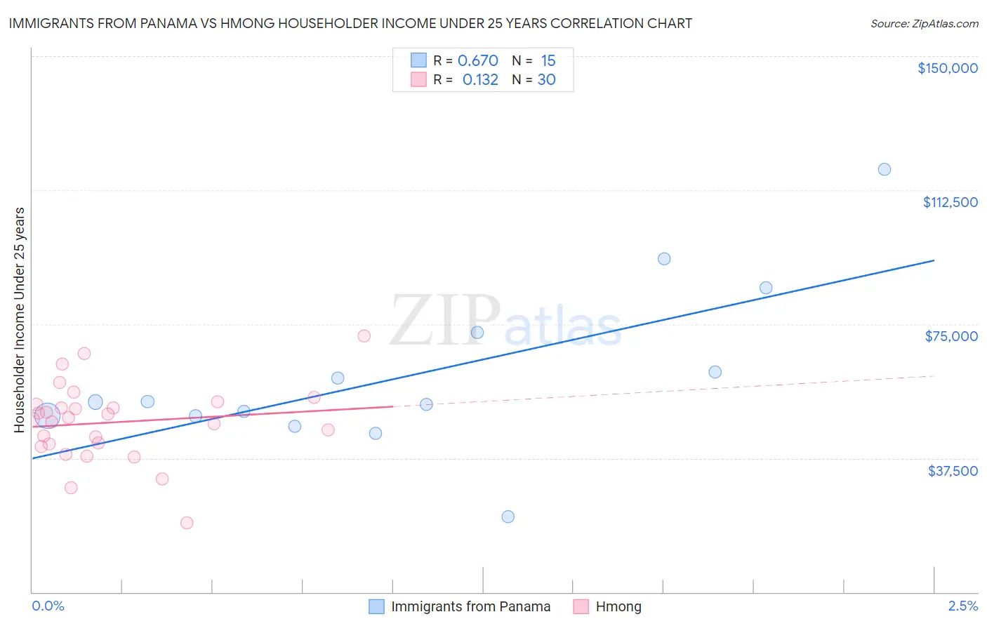 Immigrants from Panama vs Hmong Householder Income Under 25 years