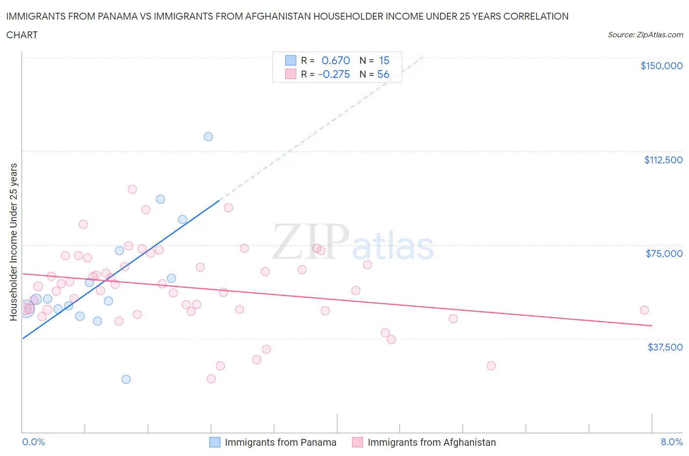 Immigrants from Panama vs Immigrants from Afghanistan Householder Income Under 25 years