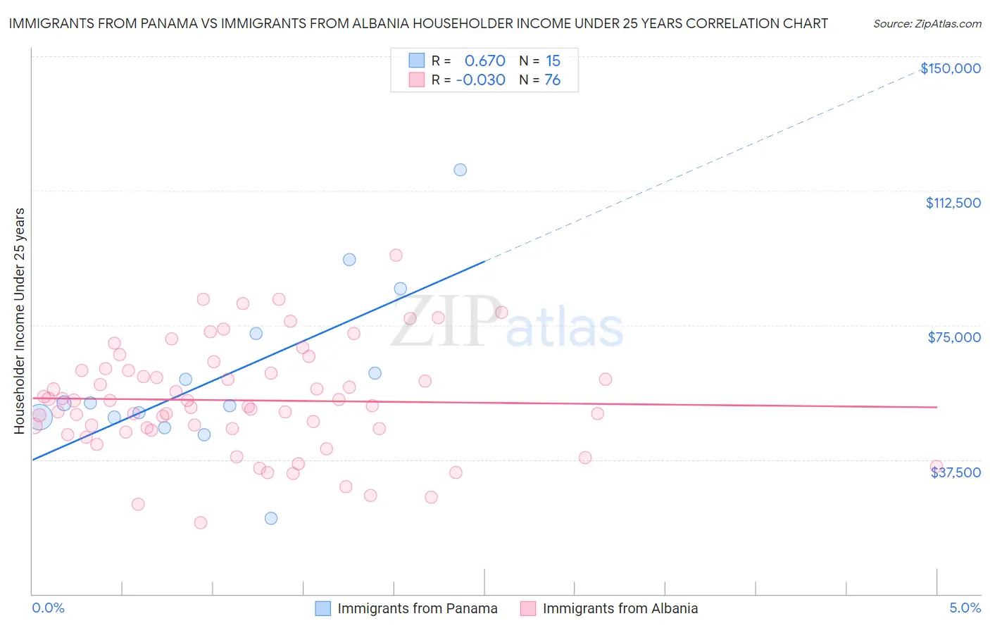 Immigrants from Panama vs Immigrants from Albania Householder Income Under 25 years