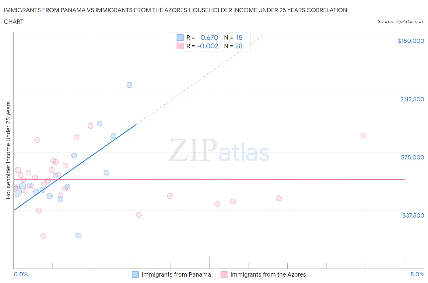 Immigrants from Panama vs Immigrants from the Azores Householder Income Under 25 years