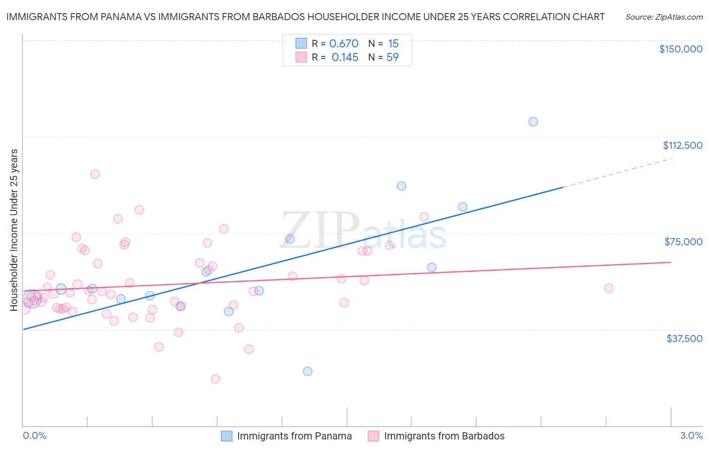 Immigrants from Panama vs Immigrants from Barbados Householder Income Under 25 years