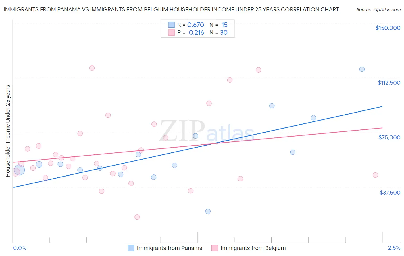 Immigrants from Panama vs Immigrants from Belgium Householder Income Under 25 years
