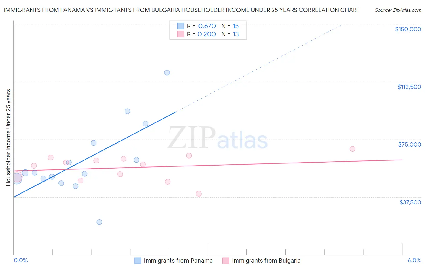Immigrants from Panama vs Immigrants from Bulgaria Householder Income Under 25 years