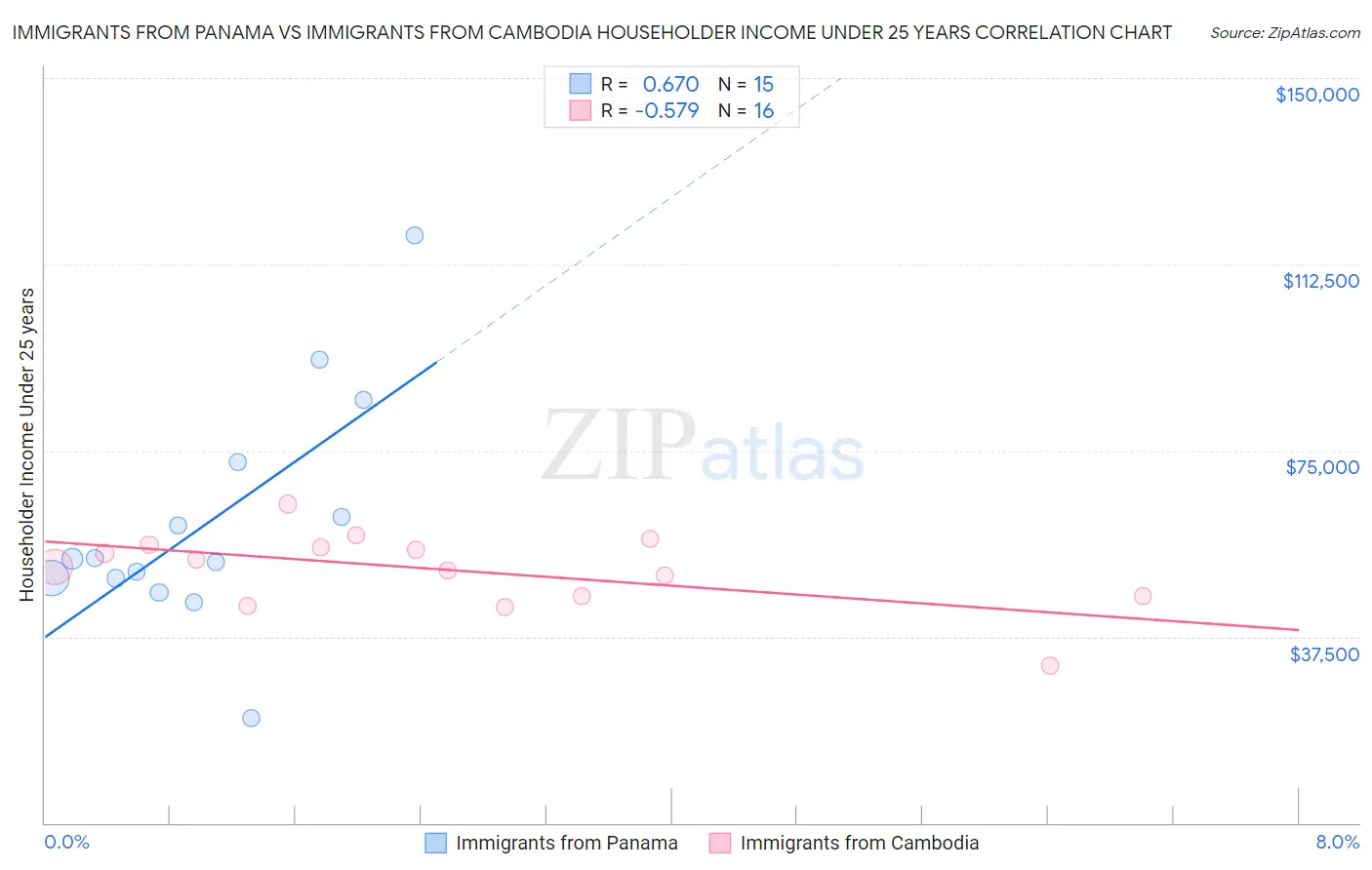 Immigrants from Panama vs Immigrants from Cambodia Householder Income Under 25 years