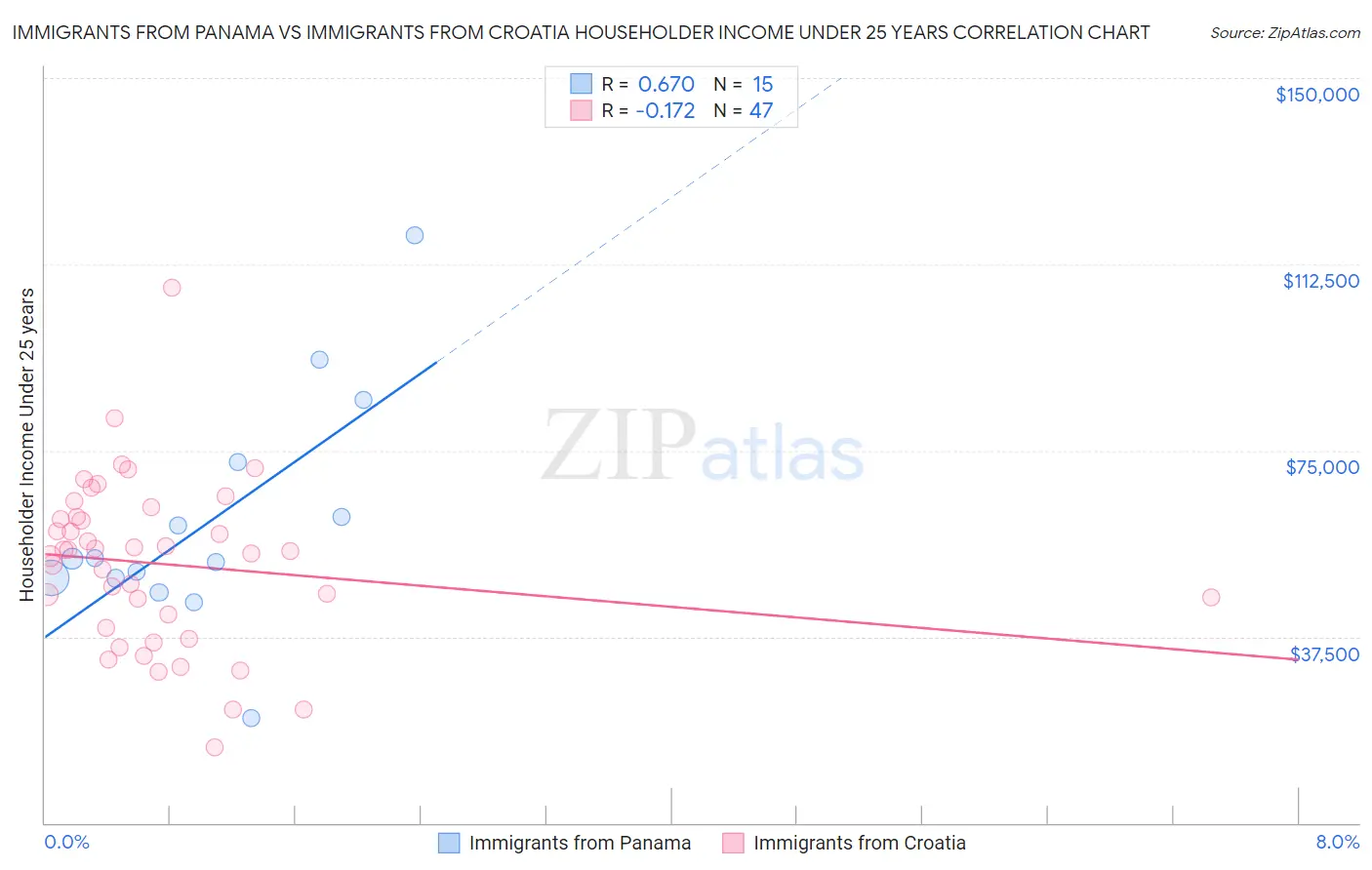 Immigrants from Panama vs Immigrants from Croatia Householder Income Under 25 years