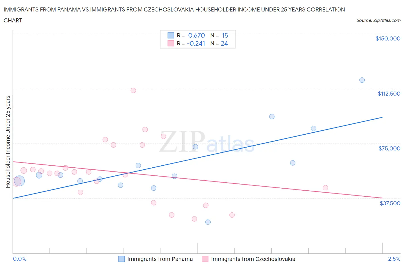 Immigrants from Panama vs Immigrants from Czechoslovakia Householder Income Under 25 years