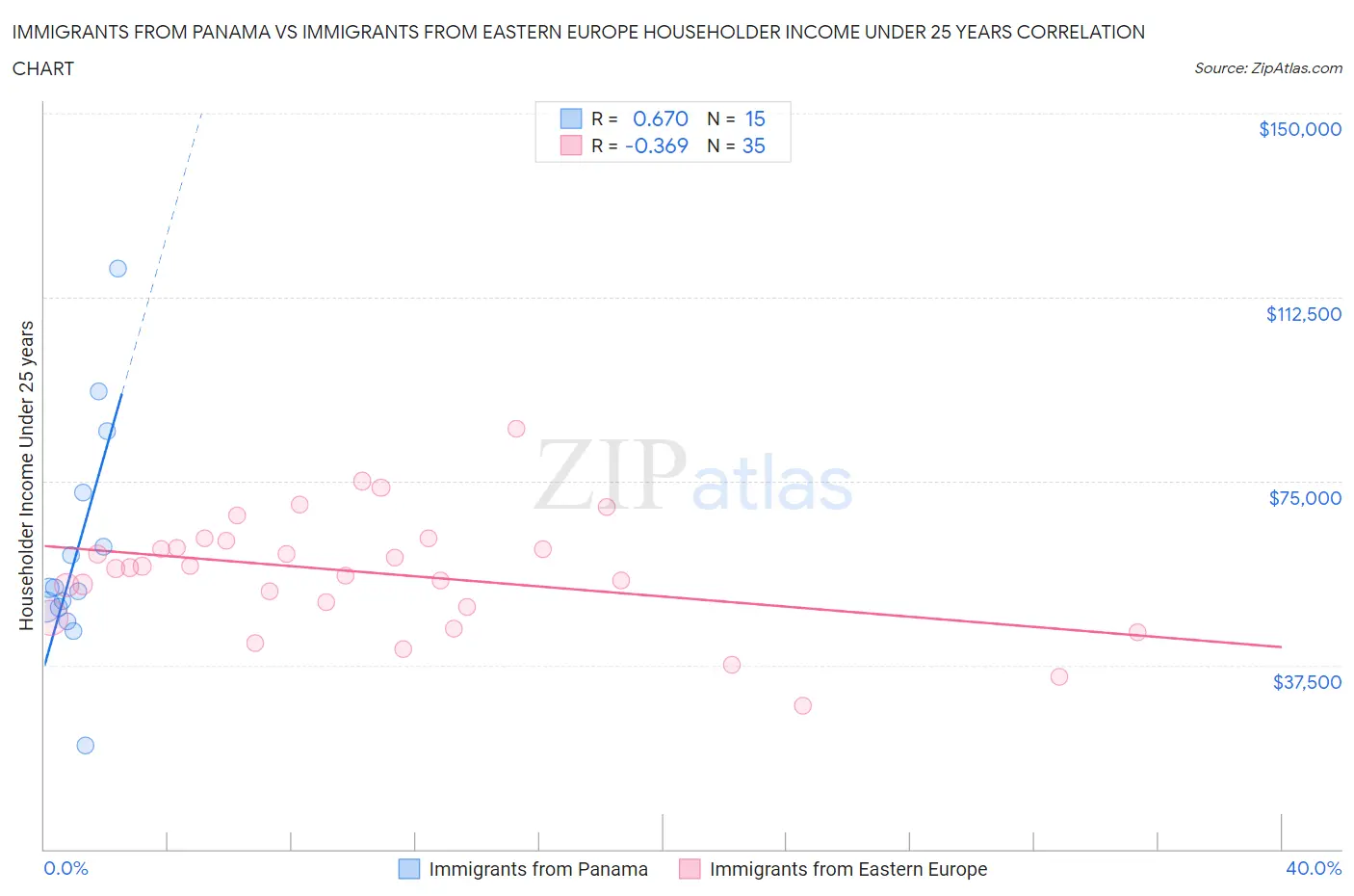 Immigrants from Panama vs Immigrants from Eastern Europe Householder Income Under 25 years