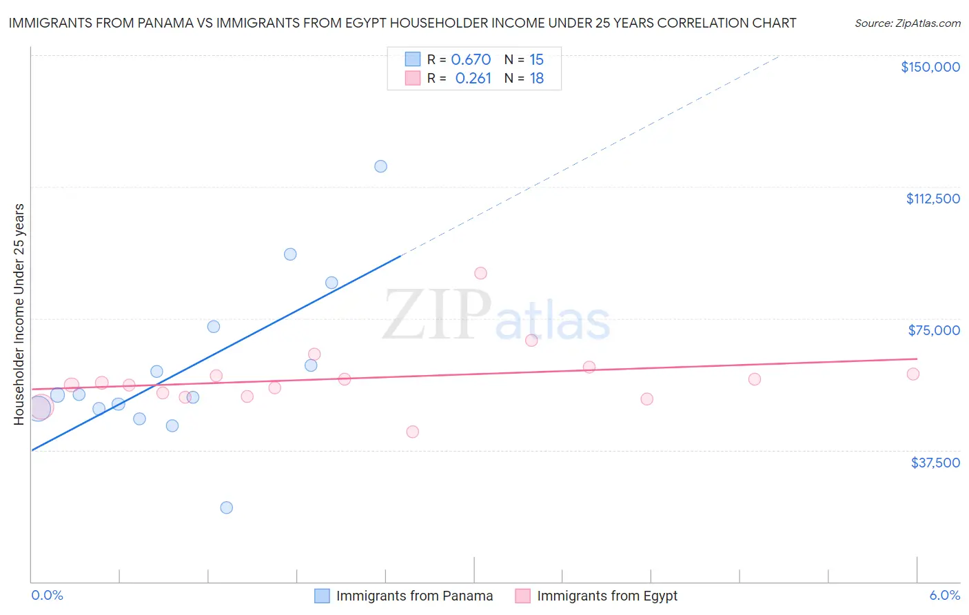 Immigrants from Panama vs Immigrants from Egypt Householder Income Under 25 years