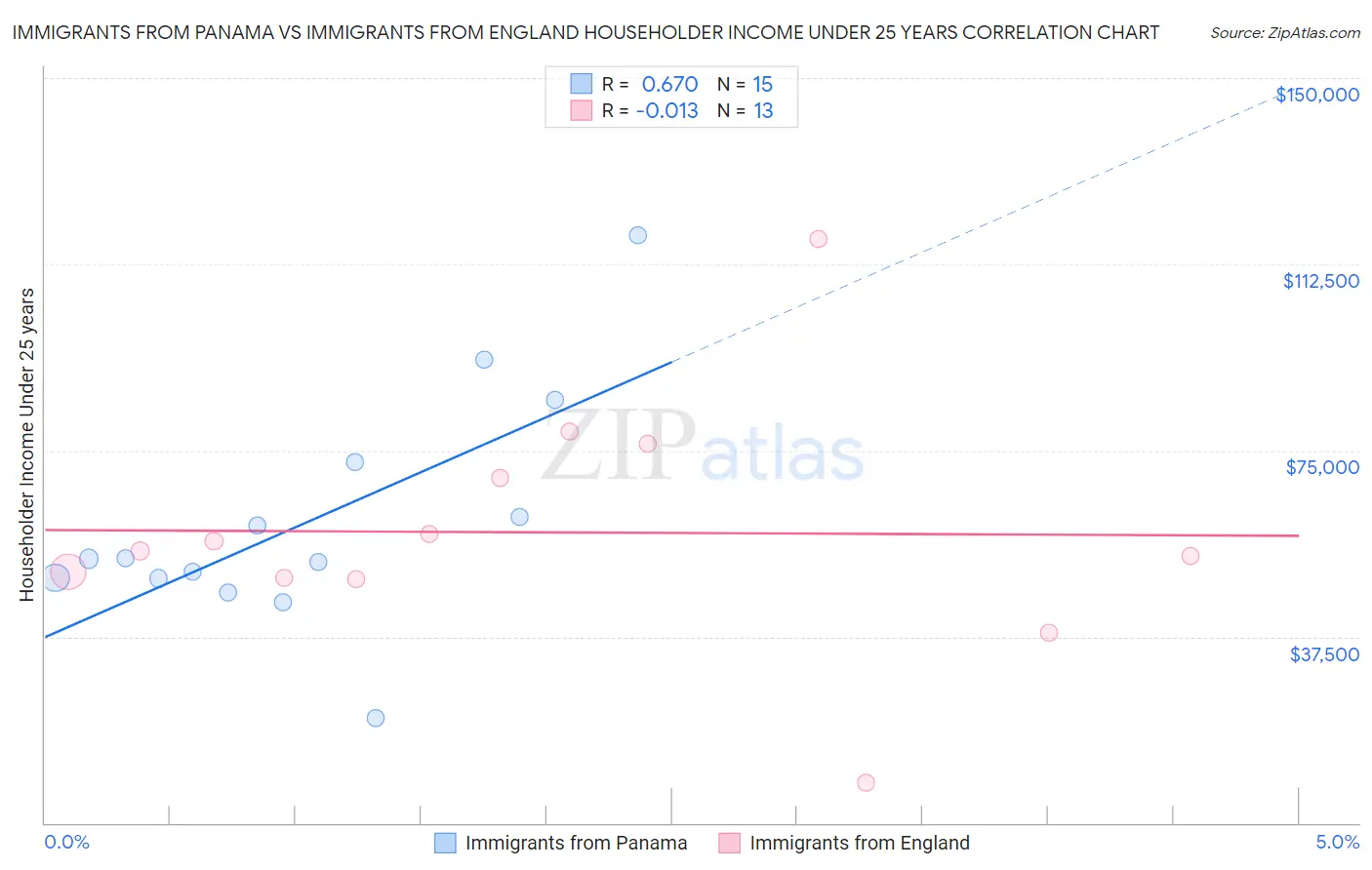 Immigrants from Panama vs Immigrants from England Householder Income Under 25 years