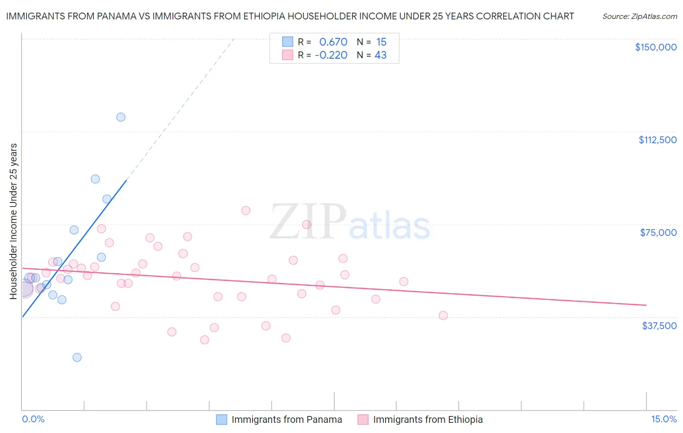 Immigrants from Panama vs Immigrants from Ethiopia Householder Income Under 25 years