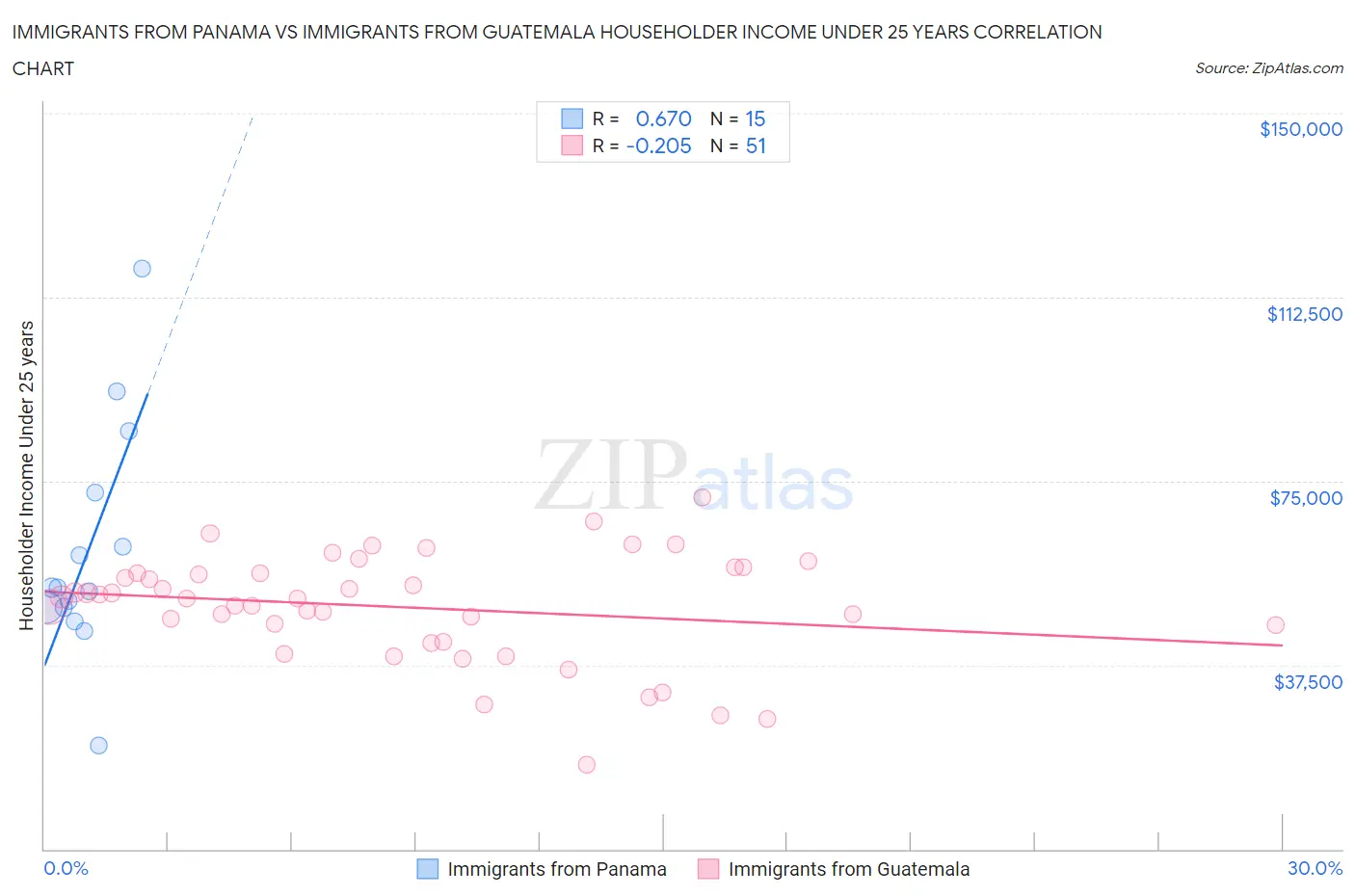 Immigrants from Panama vs Immigrants from Guatemala Householder Income Under 25 years