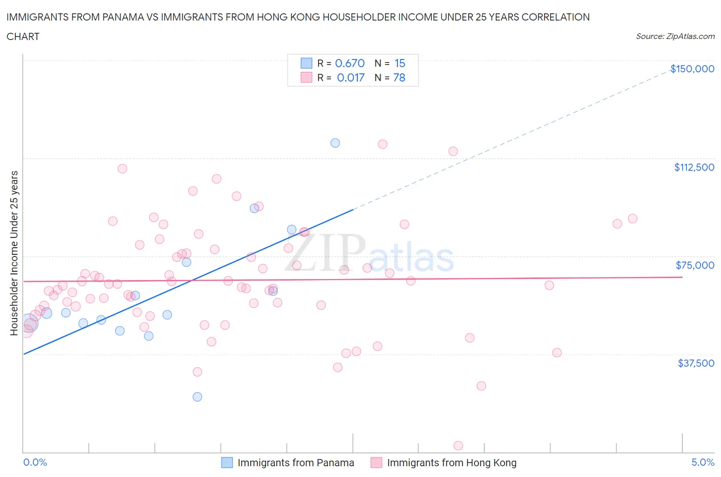 Immigrants from Panama vs Immigrants from Hong Kong Householder Income Under 25 years