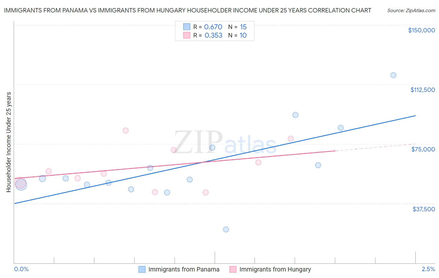 Immigrants from Panama vs Immigrants from Hungary Householder Income Under 25 years