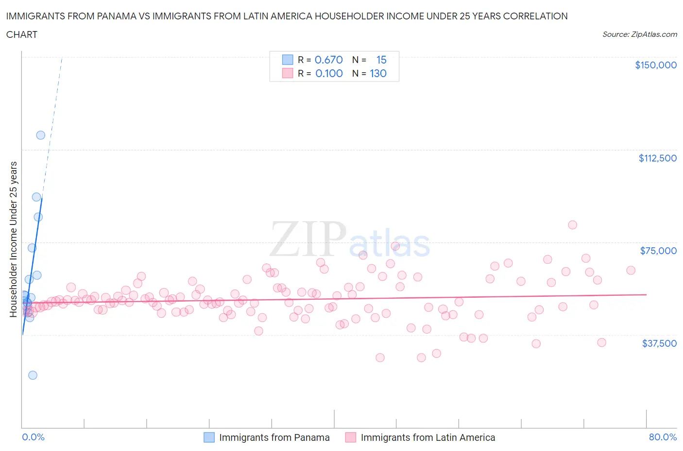 Immigrants from Panama vs Immigrants from Latin America Householder Income Under 25 years