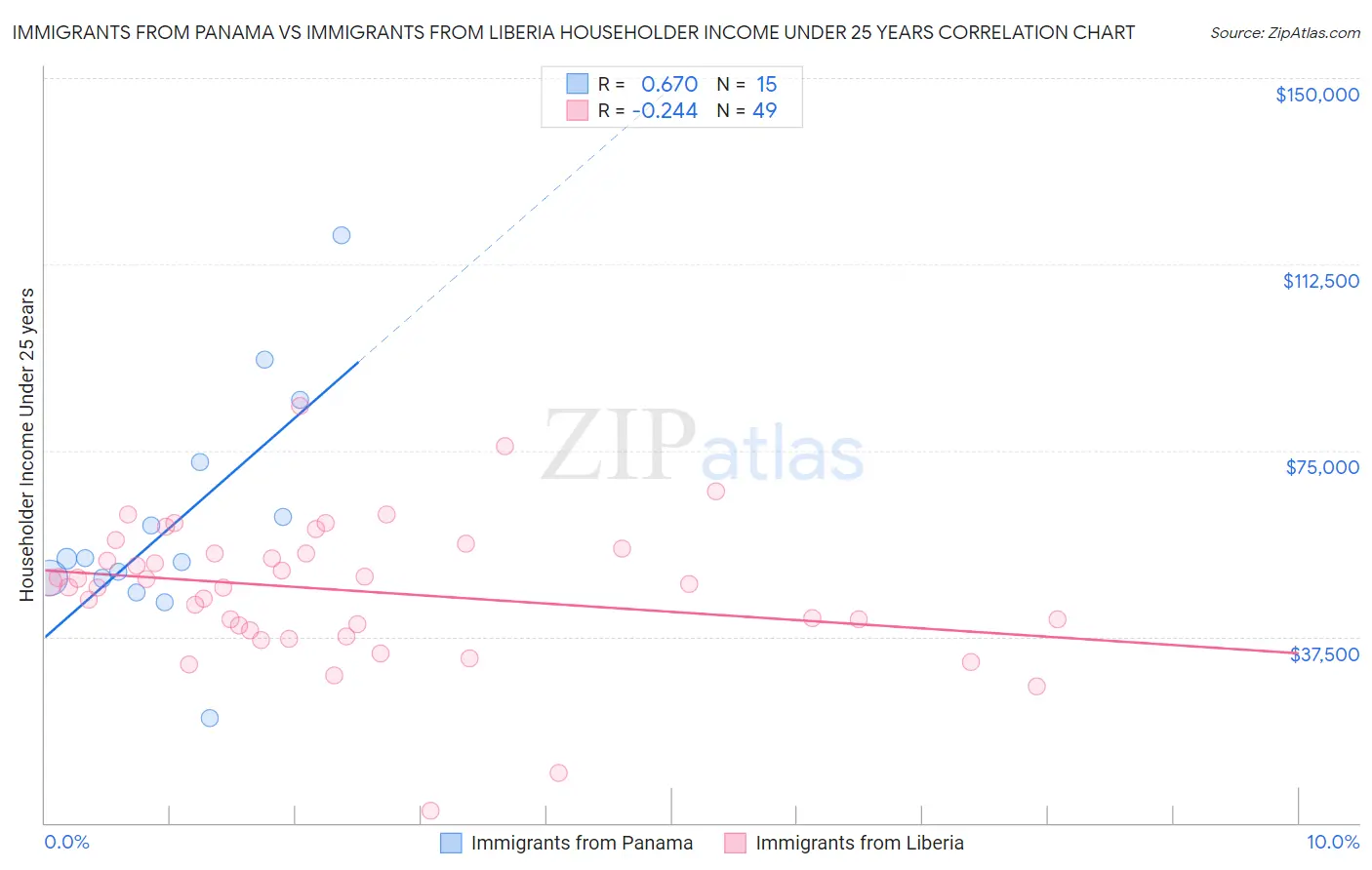 Immigrants from Panama vs Immigrants from Liberia Householder Income Under 25 years