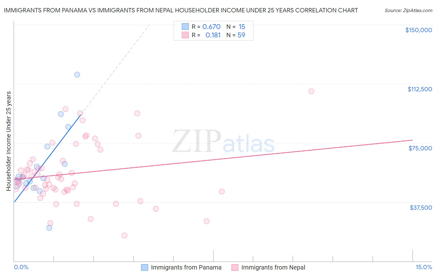 Immigrants from Panama vs Immigrants from Nepal Householder Income Under 25 years