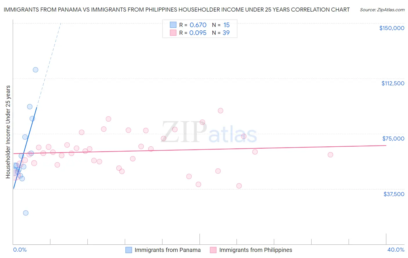Immigrants from Panama vs Immigrants from Philippines Householder Income Under 25 years